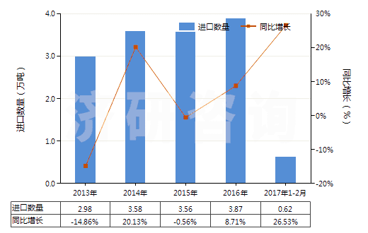 2013-2017年2月中國其他玻璃或金屬用的光潔劑(不包括擦洗膏、去污粉及類似制品)(HS34059000)進(jìn)口量及增速統(tǒng)計